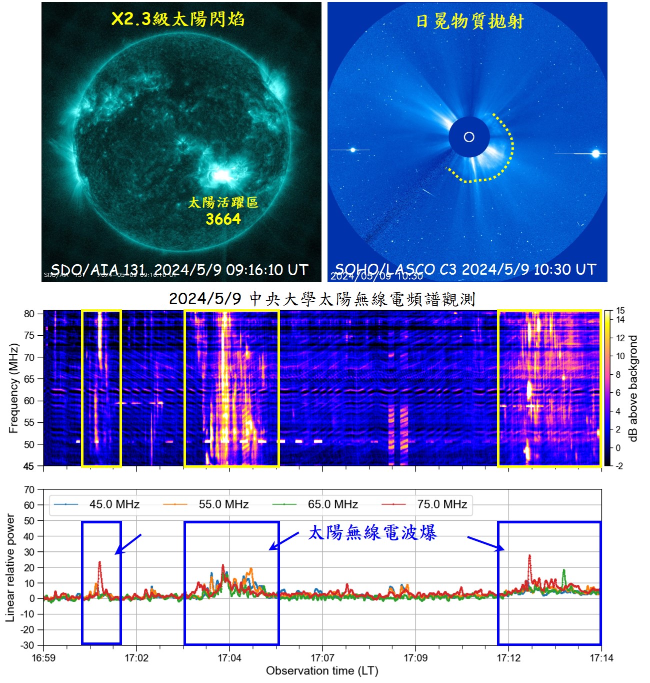 2024年5月9日太陽無線電quick-look頻譜圖及其對應之太陽風暴。太陽影像出處：NASA，quick-look頻譜圖由中央氣象署蕭惠文助理研究員協助繪製。