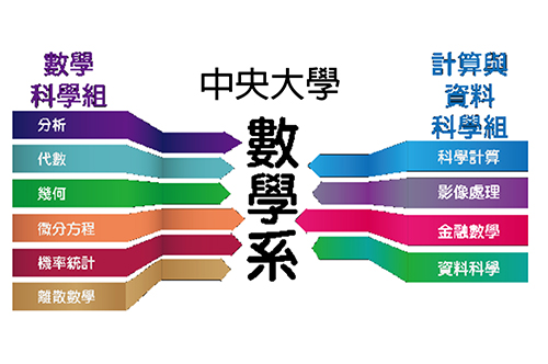 中央大學數學系招生與課程改革，從108學年度開始分為「數學科學組」和「計算與資料科學組」招生，希望提高學生未來就業的能力。圖數學系提供