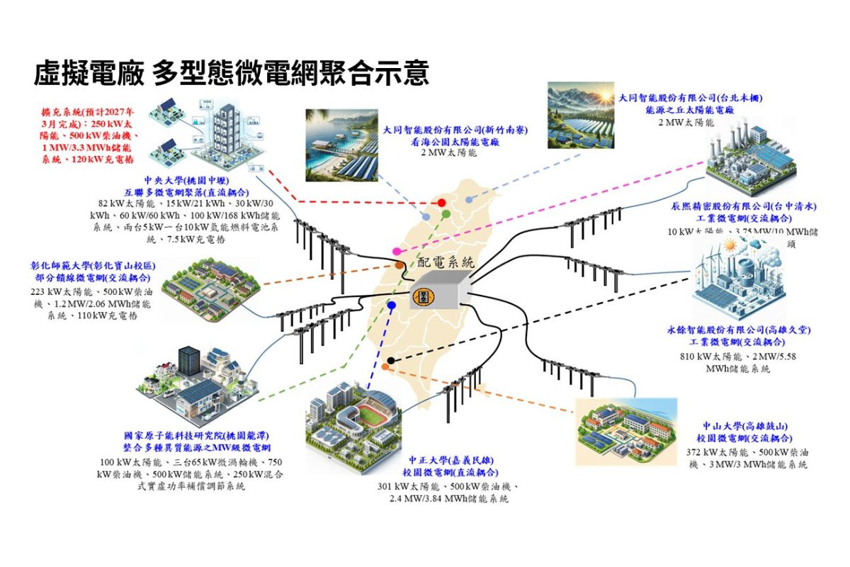 中央大學預計開發之多型態微電網聚合虛擬電廠示意圖。照片電機系提供