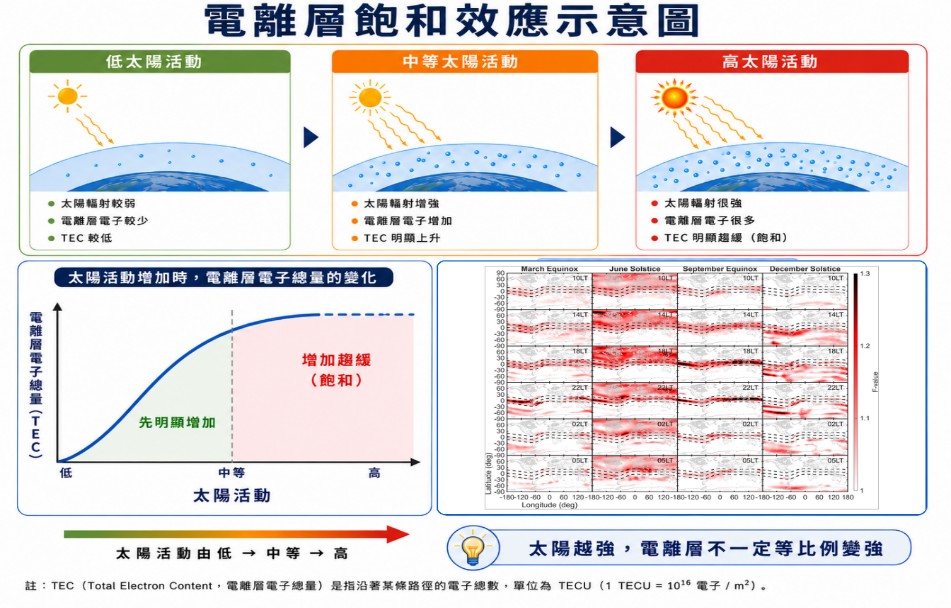 電離層「飽和效應」示意圖，太陽愈強，電離層不一定等比例變強。圖劉正彥教授提供