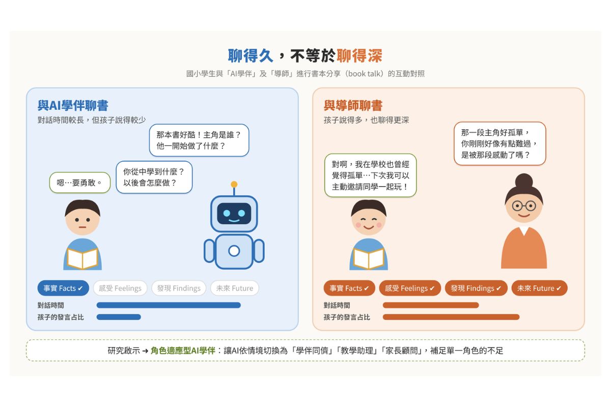 研究發現，和AI聊書的時間較長，但孩子發言比例較低，且多停留在回想情節；和導師聊書則更能引發孩子談感受、想未來。圖片廖長彥副教授提供