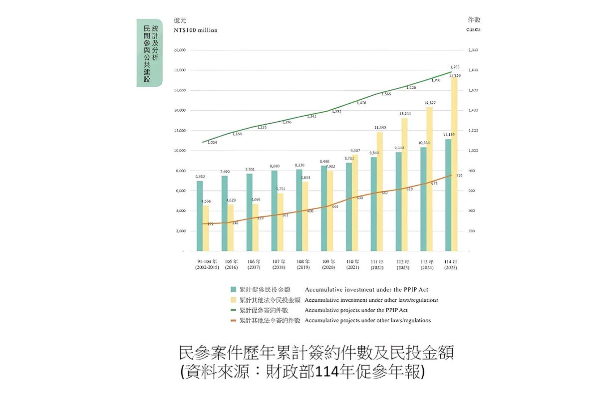 中央大學土木系楊智斌教授聚焦民間參與公共建設專案。資料來源：財政部114年度促參年報。圖片楊智斌教授提供